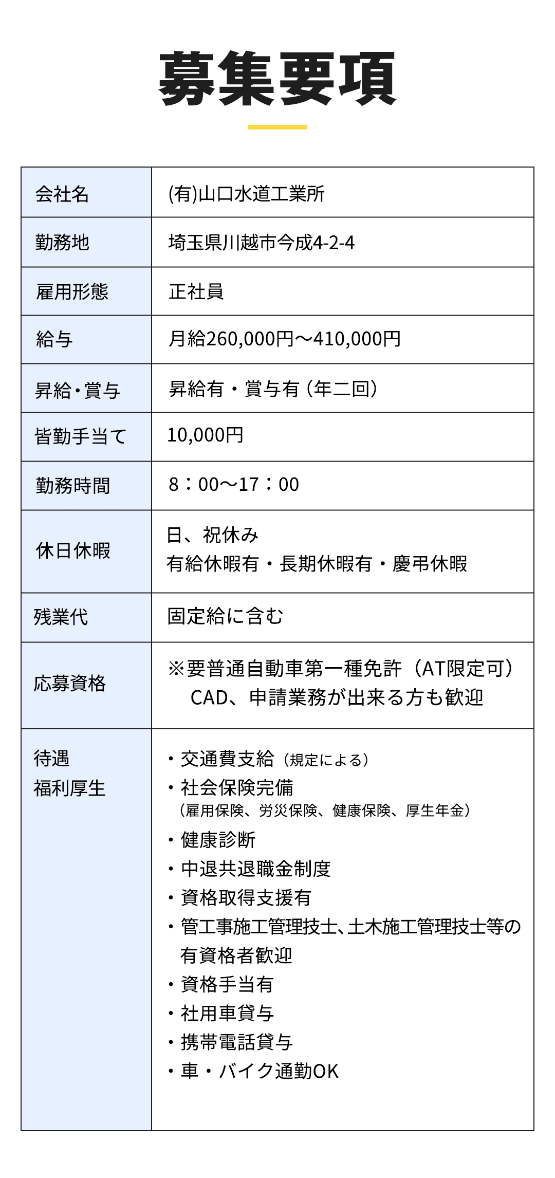 募集要項 会社名：(有)山口水道工業所 勤務地：埼玉県川越市今成4-2-4 雇用形態：正社員 給与：月給260,000円～410,000円 昇給・賞与：昇給有 　　　　　　賞与有　年二回 皆勤手当て：10,000円 勤務時間：8：00～17：00 休日休暇：日、祝休み 　　　　　有給休暇有 　　　　　長期休暇有 　　　　　慶弔休暇 残業代：固定給に含む 応募資格：※要普通自動車第一種免許（AT限定可） CAD、申請業務が出来る方も歓迎 待遇・福利厚生 ・交通費支給（規定による） ・社会保険完備（雇用保険、労災保険、健康保険、厚生年金） ・健康診断 ・中退共退職金制度 ・資格取得支援有 ・管工事施工管理技士、土木施工管理技士等の有資格者歓迎 ・資格手当有 ・社用車貸与 ・携帯電話貸与 ・車・バイク通勤OK