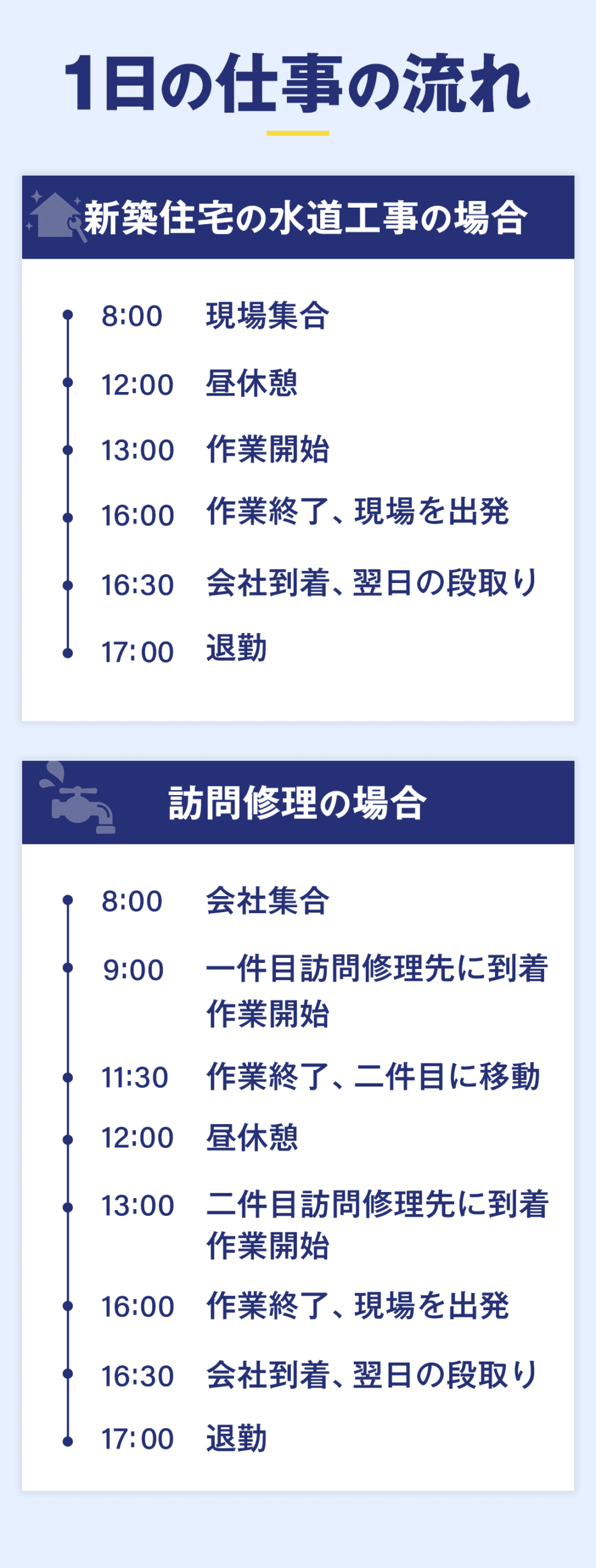 1日の仕事の流れ 新築住宅の水道工事の場合 8：00　　現場集合 12：00　 昼休憩 13：00　 作業開始 16：00　 作業終了、現場を出発 16：30　会社到着、翌日の段取り 17：00　 退勤 訪問修理の場合 8：00　 会社集合 9：00　 一件目訪問修理先に到着、作業開始 11：30　 作業終了、二件目に移動 12：00　昼休憩 13：00　二件目訪問修理先に到着、作業開始 16：00　 作業終了、現場を出発 16：30　 会社到着、翌日の段取り 17：00　 退勤