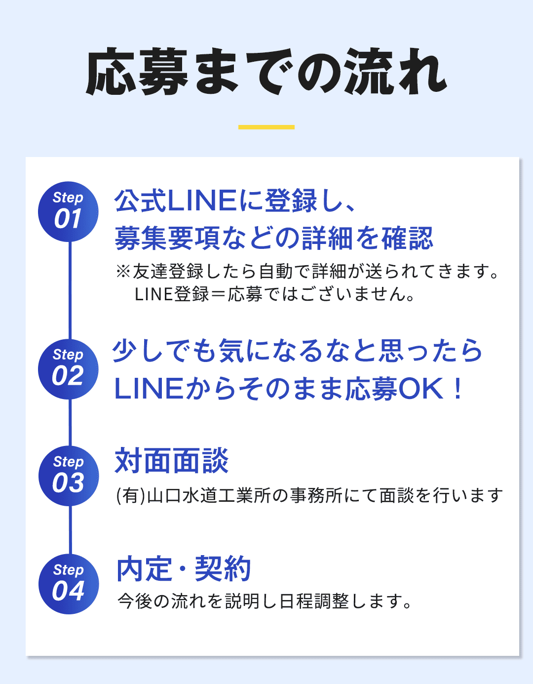 応募までの流れ ①公式LINEに登録し募集要項などの詳細を確認 ※友達登録したら自動で詳細が送られてきます。 LINE登録＝応募ではございません。 ↓ ②少しでも気になるなと思ったらLINEからそのまま応募OK！ ↓ ③対面面談 (有)山口水道工業所の事務所にて面談を行います。 ↓ ④内定・契約 今後の流れを説明し日程調整します。
